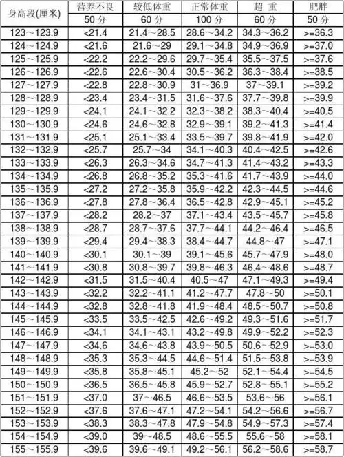 初中学生身高标准体重对照表
