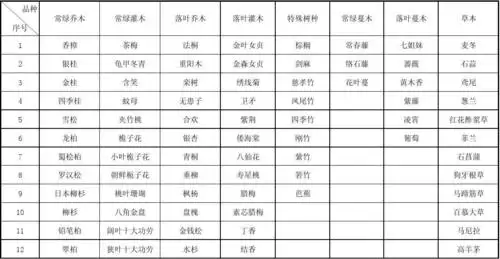 文档下载 所有分类 农林牧渔 > 苗木分类表苗木分类表 品种 常绿乔木