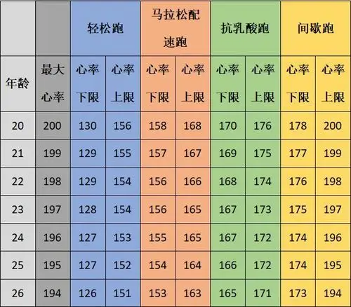 不同跑法所对应的心率区间5,跑步时学会控制心率比控制配速更能彰显你