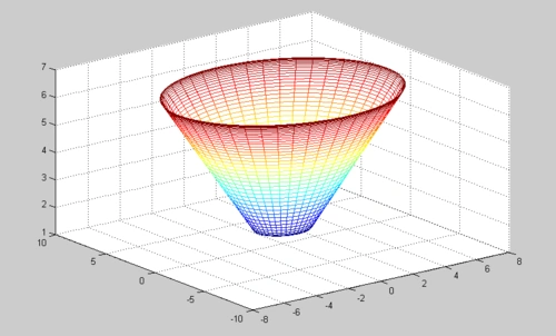 matlab 绘制二维曲线绕z轴旋转的三维图,取z轴正方向?
