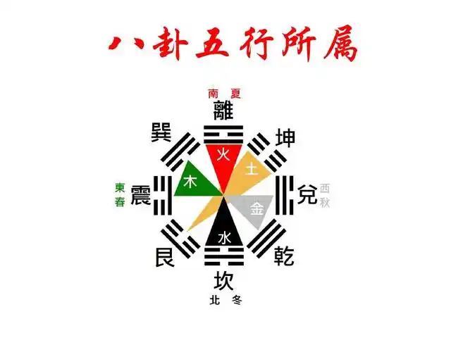 八卦五行所属
