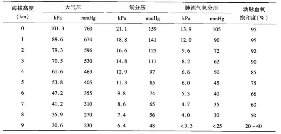 3高海拔氧含量的变化,大气压和血氧饱和度的关系在北半球,天气变坏时