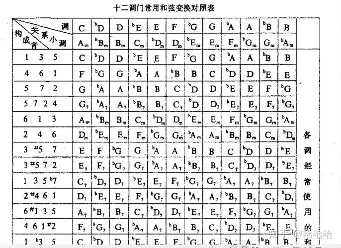 8. 变调对照表7. 同一和弦低中高把位按法6. 和弦公式5. g大调和弦4.