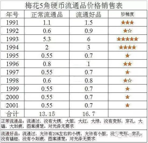 梅花5角硬币,菊花1角硬币和牡丹一元硬币值多少钱 附收藏价格表