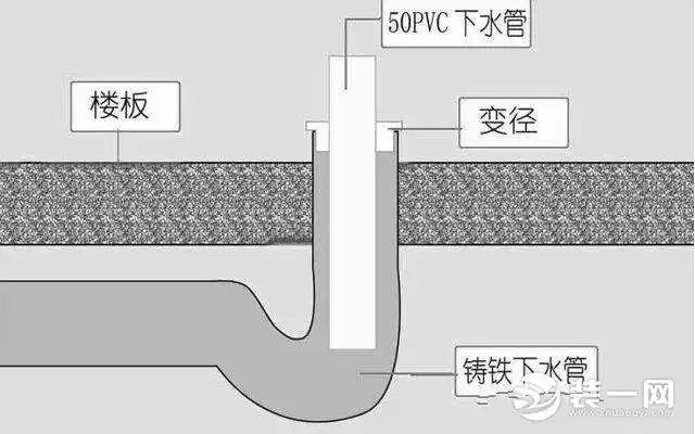 厨房下水道问题主要体现在下水慢,存在异物或者杂物附着在管道中这样
