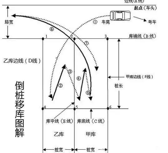 c1倒桩移库图解