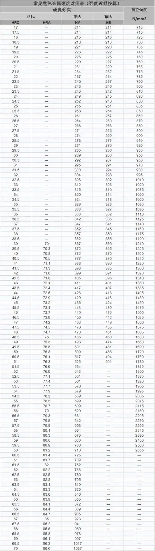 常见金属硬度强度对照表