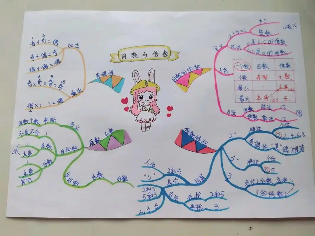 五下数学第二单元《因数与倍数》思维导图  9696