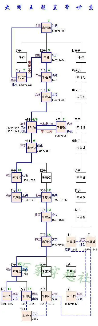 明王朝皇帝世系图