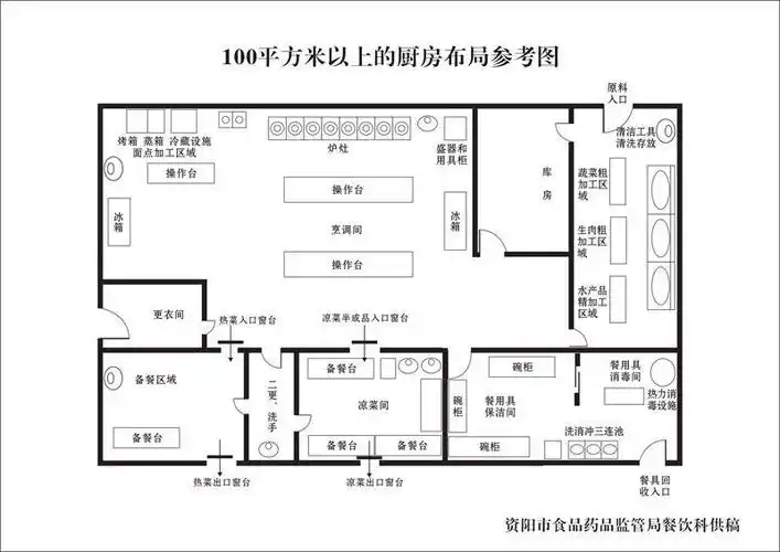 分享一些监管部门对厨房设计的参考平面图
