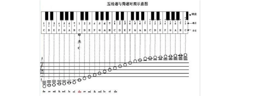 五线谱简谱对照表