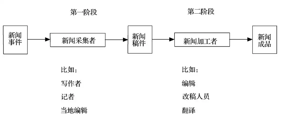 经过新闻媒介的双重把关之后,一幅人为的现实图景便呈现在受众眼前,而