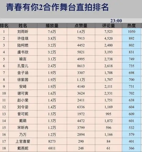 青春有你2出道位排名陆柯燃遭质疑不配第九粉丝晒出证据