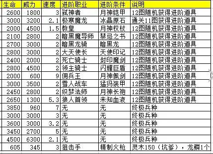 地下城堡兵种进阶升星全攻略兵种升星职业材料详解