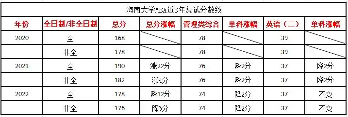 考海南大学mba分数线是多少
