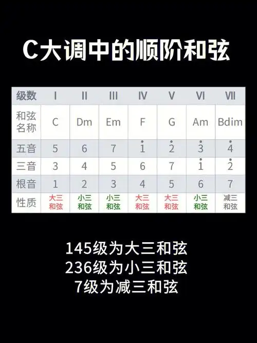 吉他干货秒懂和弦构成原理必收藏