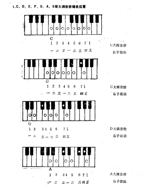 电子琴c,g,d,a大调右手音位与指法
