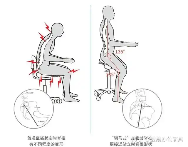 人体最自然伸展的位置,采用正确坐姿坐上马鞍椅能够让人自然挺直腰背