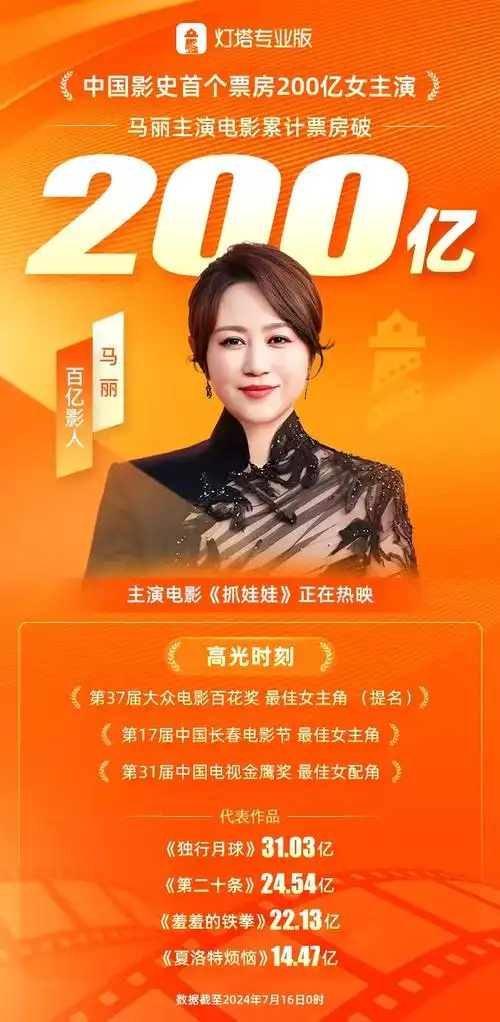 马丽也是中国影史首个主演票房突破200亿女演员!中国女演员第一人