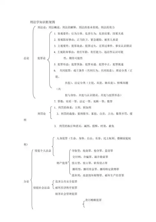 刑法学知识框架图