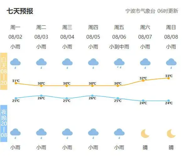 全市天气预报