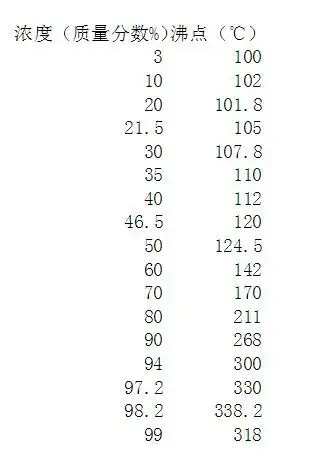 90%硫酸倒入水中沸点多少度