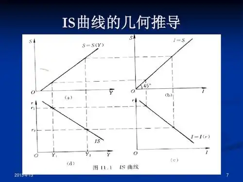 自然科学 数学 宏观经济学--is-lm模型ppt 宏观经济学 is曲线的几何