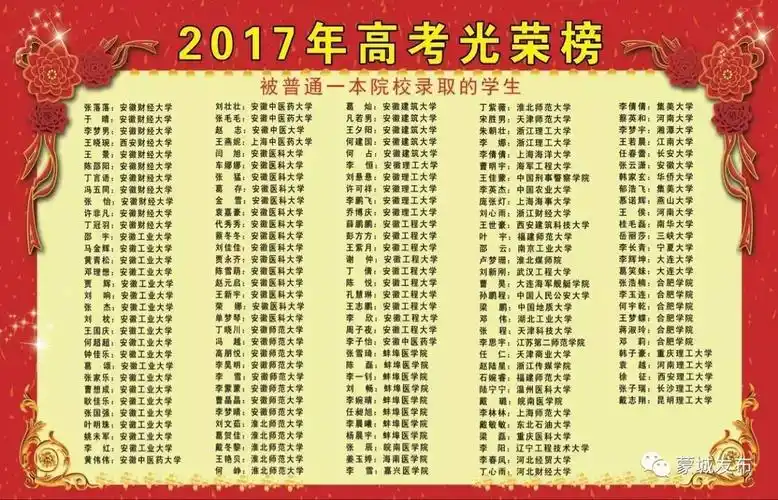 蒙城一中2017年高考录取光荣榜出炉来看看哪些学子榜上有名吧