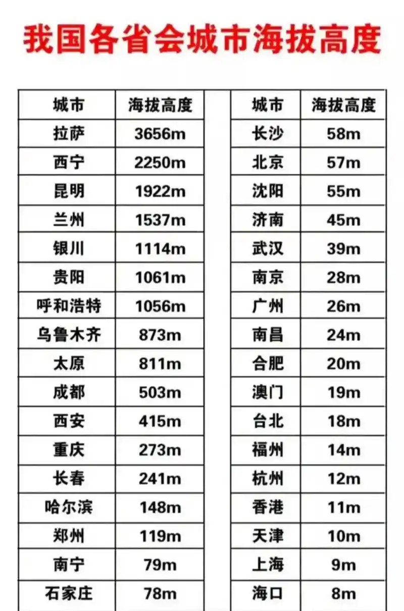 我国各省会城市海拔高度一览表.
