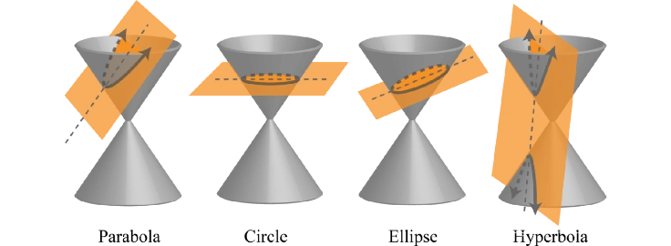 【多视角立体视觉系列】 conic圆锥线和quadric二次曲锥面的定义和应