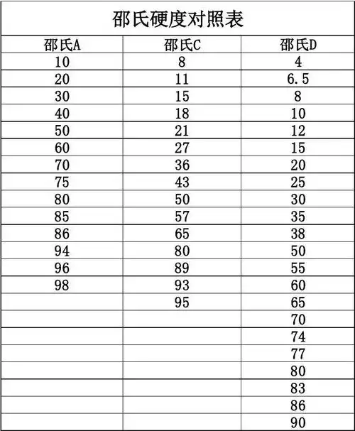 邵氏硬度对照表