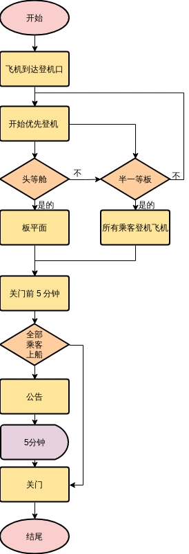 登机飞机 (由 visual paradigm online 的流程图软件制作)
