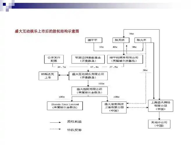 盛大互动娱乐上市后的股权结构示意图