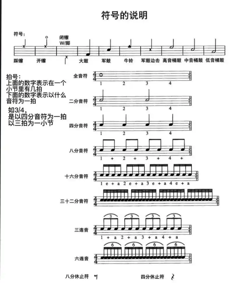 架子鼓音符认识,小白看过来～ 上面的知识基本上就是