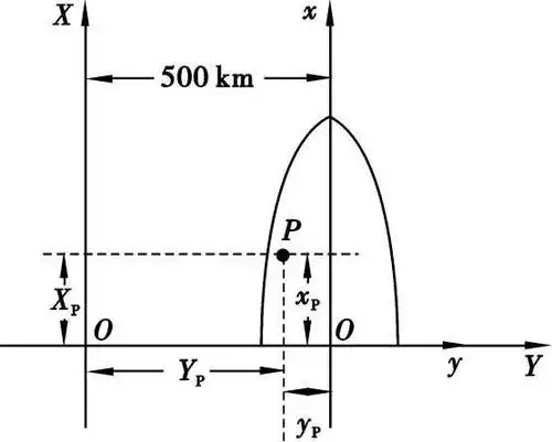 图2.10 高斯-克吕格平面直角坐标系