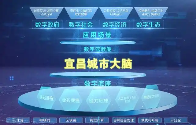 湖北宜昌市城市大脑数字底座正式上线