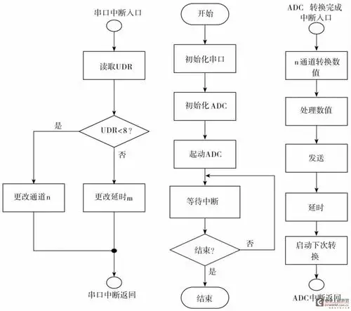 图4 下位机程序流程图  2.
