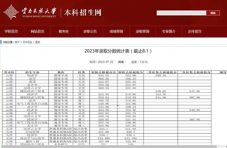 录取分数线2023年云南民族大学录取分数统计表截止81公布
