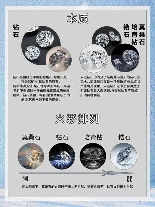 钻石vs锆石vs莫桑钻vs培育钻?傻傻分不清?