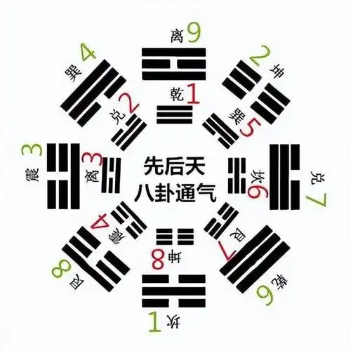 先天八卦数,先天八卦数字五行(解密!先天八卦数的原理)