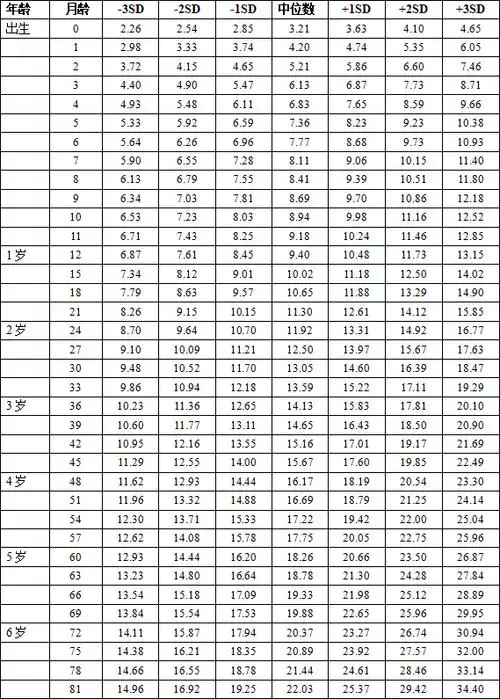 宝宝身高体重标准表