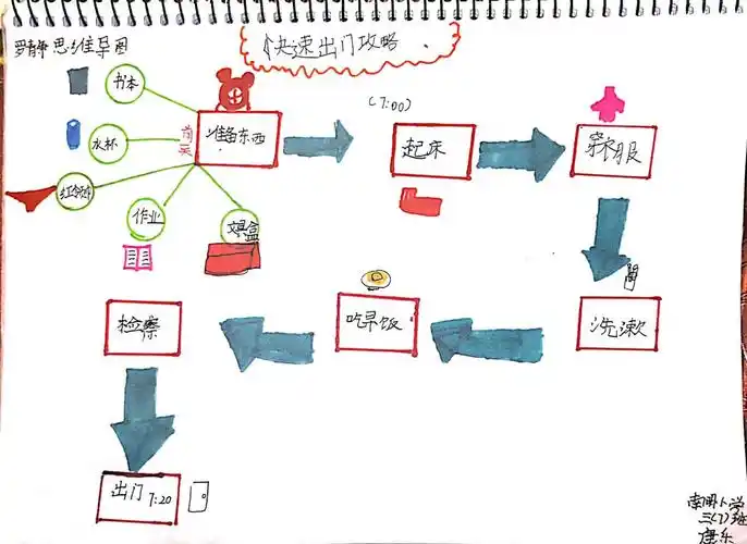 做菜流程图,使我明白做事都要有先后顺序,是一个流程化可操作的过程.
