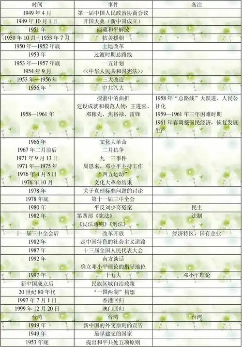 中国现代史大事年表