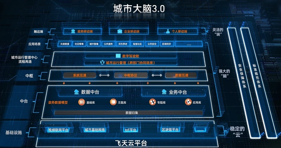 阿里城市大脑3.0架构