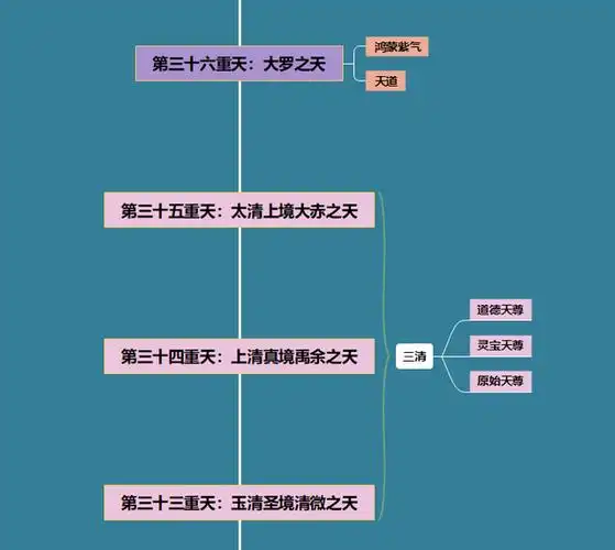 中国神话里的天庭体系天庭位于哪里仙界之上又有些什么上