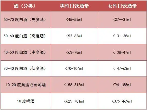 也就是说成年男性每日最多饮用约60度白酒1两,或50度白酒1两半,或30度