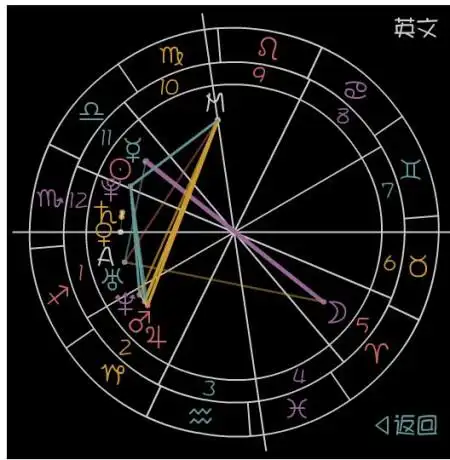 座 29°00 第4宫:双鱼座 03°45 天底 第5宫:白羊座 05°39  月亮