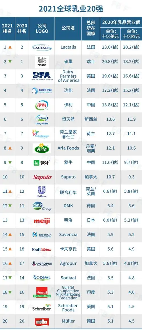 伊利蒙牛名上榜!2021全球乳业20强出炉!(附榜单)