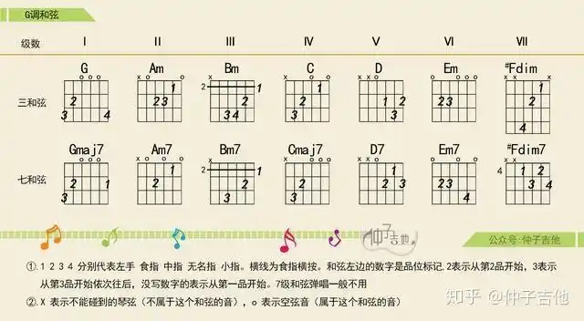 这就是和弦走向,解析《平凡之路》吉他编曲