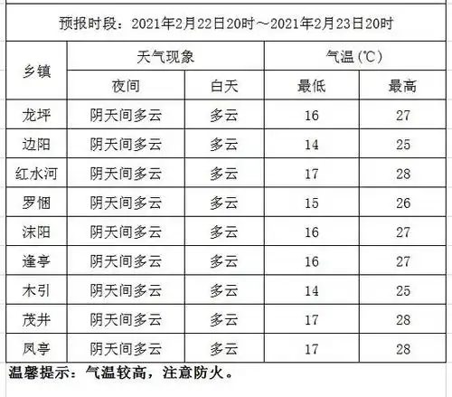 罗甸县气象台2021年2月22日发布乡镇未来24小时天气预报